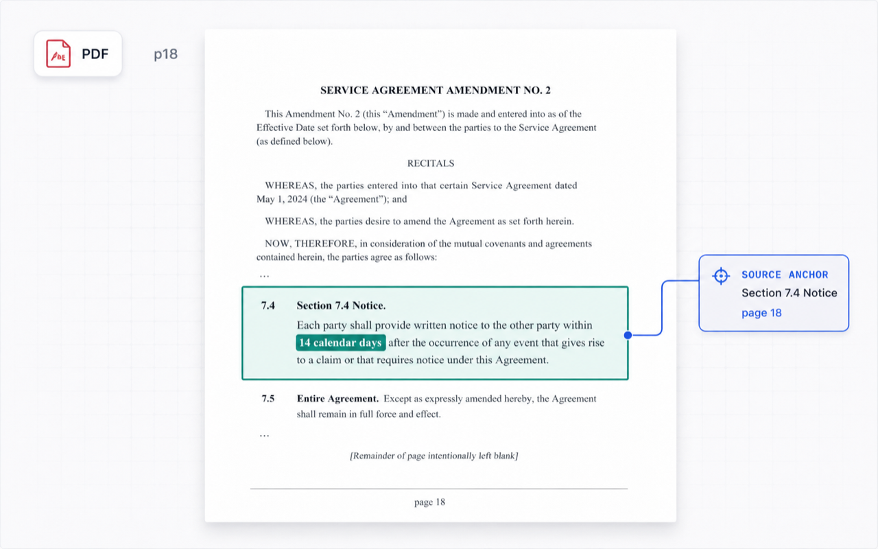 Fictional contract PDF preview with clause 7.4 highlighted and a source anchor callout